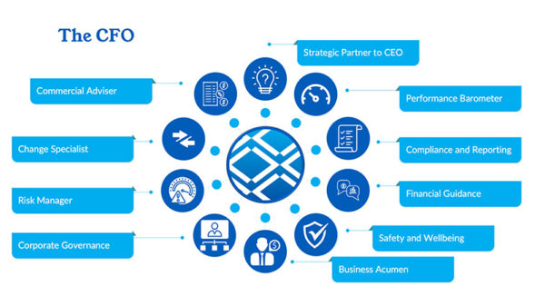 CFO Solutions – Tony Fisher & Co Pty Limited